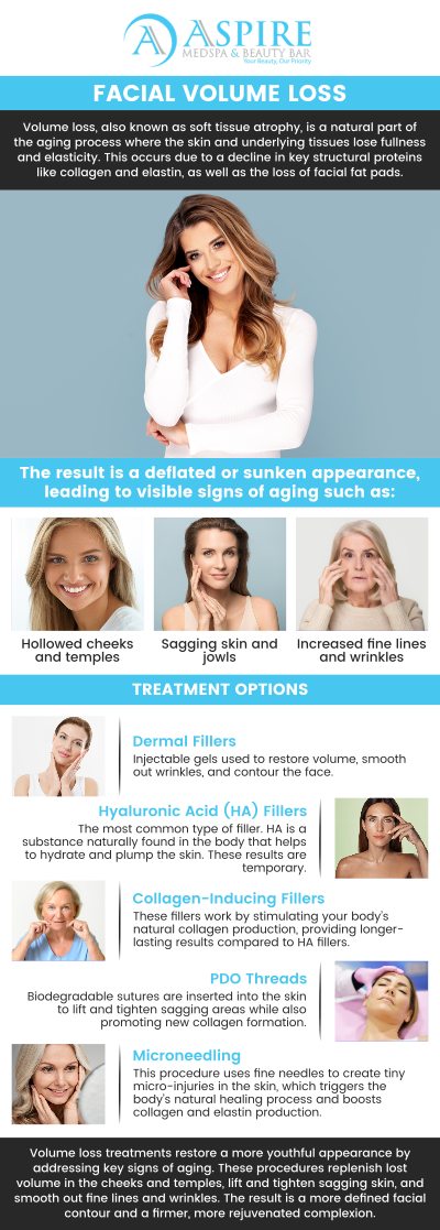 Volume loss is a natural part of aging, often leading to hollowed cheeks, sagging skin, and fine lines. At Aspire MedSpa & Beauty Bar, we offer treatments like dermal fillers and PDO Threads to restore lost volume, rejuvenate facial contours, and enhance your youthful appearance. For more information, contact us or schedule an appointment online. We are conveniently located at 12932 N Dale Mabry Hwy, Tampa, FL 33618.