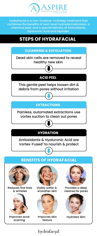 Unlock your skin's potential with a rejuvenating Hydrafacial from our specialists. Rosaly Stephens, MSN, ARNP-CO, at Aspire MedSpa & Beauty Bar offers a personalized approach to this advanced treatment, cleansing, extracting, and hydrating your skin to perfection. Our expert team is dedicated to helping you achieve a radiant, healthy-looking complexion, addressing your unique concerns with professional care. For more information, contact us or request an appointment online. We are conveniently located at 12932 N. Dale Mabry Hwy Tampa, FL 33618.