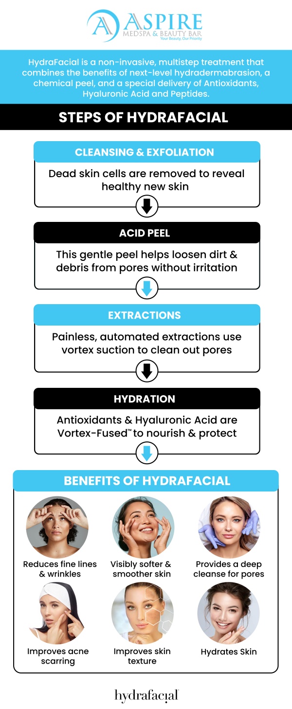 The cost of a HydraFacial in Tampa, FL typically ranges from $150 to $300 per session, depending on the specific treatment options you choose. HydraFacial is a popular non-invasive facial treatment that combines cleansing, exfoliation, extraction, and hydration to improve skin texture and appearance. It uses patented technology to deliver serums infused with antioxidants, peptides, and hyaluronic acid into the skin. To make it more affordable, consult Rosaly Stephens, MSN, ARNP-C, at Aspire MedSpa & Beauty Bar to maintain consistent skincare results. For more information, contact us or request an appointment online. We are conveniently located at 12932 N. Dale Mabry Hwy Tampa, FL 33618.