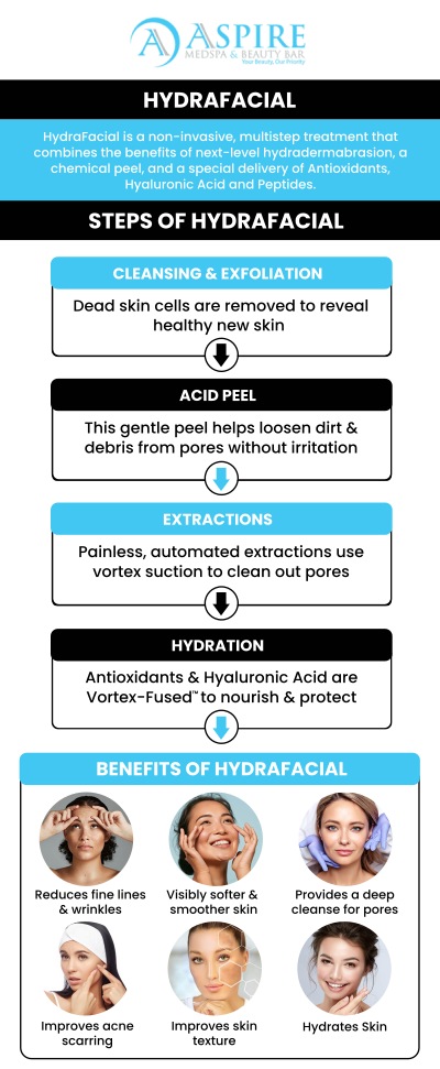 At Aspire Med Spa and Beauty Bar, Rosaly Stephens, MSN, ARNP-C offers HydraFacial treatments that refresh and rejuvenate your skin. Most clients notice radiant, smoother skin immediately, with results lasting several weeks. Maintaining a consistent skincare routine and scheduling follow-up sessions can help extend the glowing effects. For more information, contact us or request an appointment online. We are conveniently located at 12932 N. Dale Mabry Hwy Tampa, FL 33618.